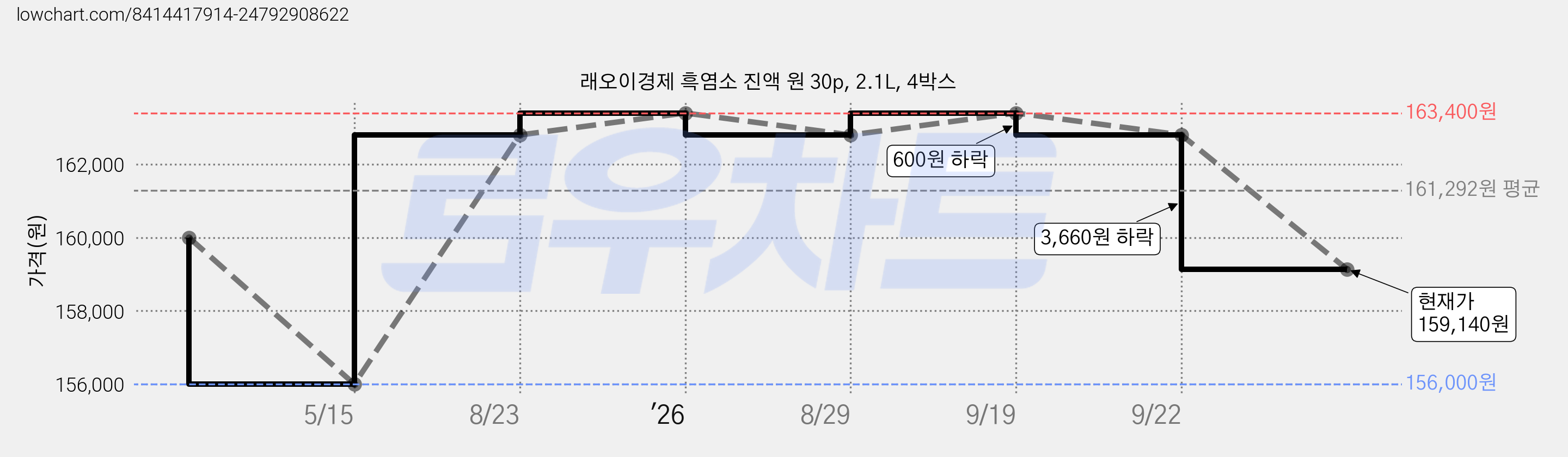래오이경제 흑염소 진액 원 30p, 2.1L, 4박스 가격 변동 차트, 현재가 159,140원, 관측 최저가 156,000원