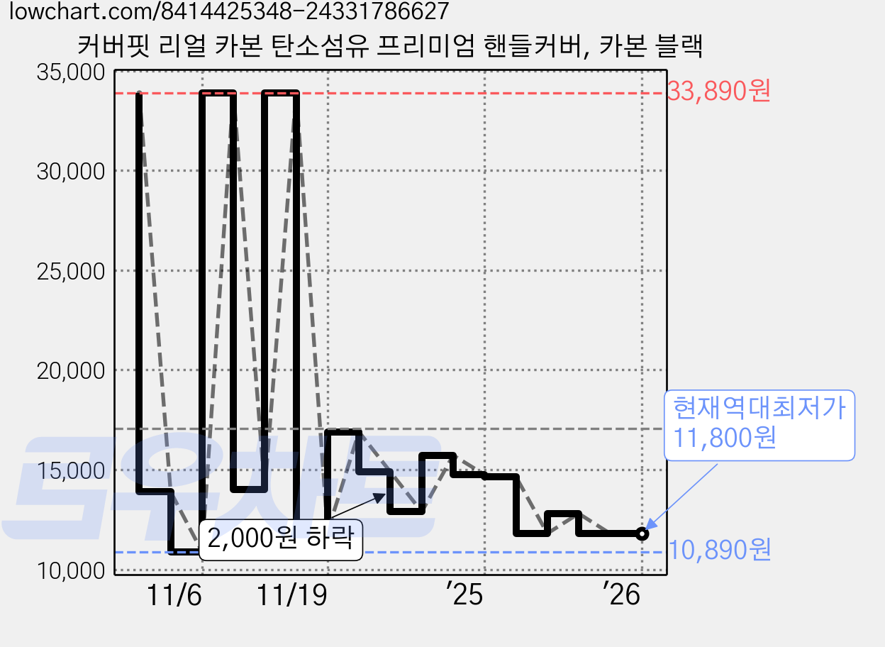 커버핏 리얼 카본 탄소섬유 프리미엄 핸들커버, 카본 블랙 가격 변동 차트, 현재가 11,800원, 역대최저가