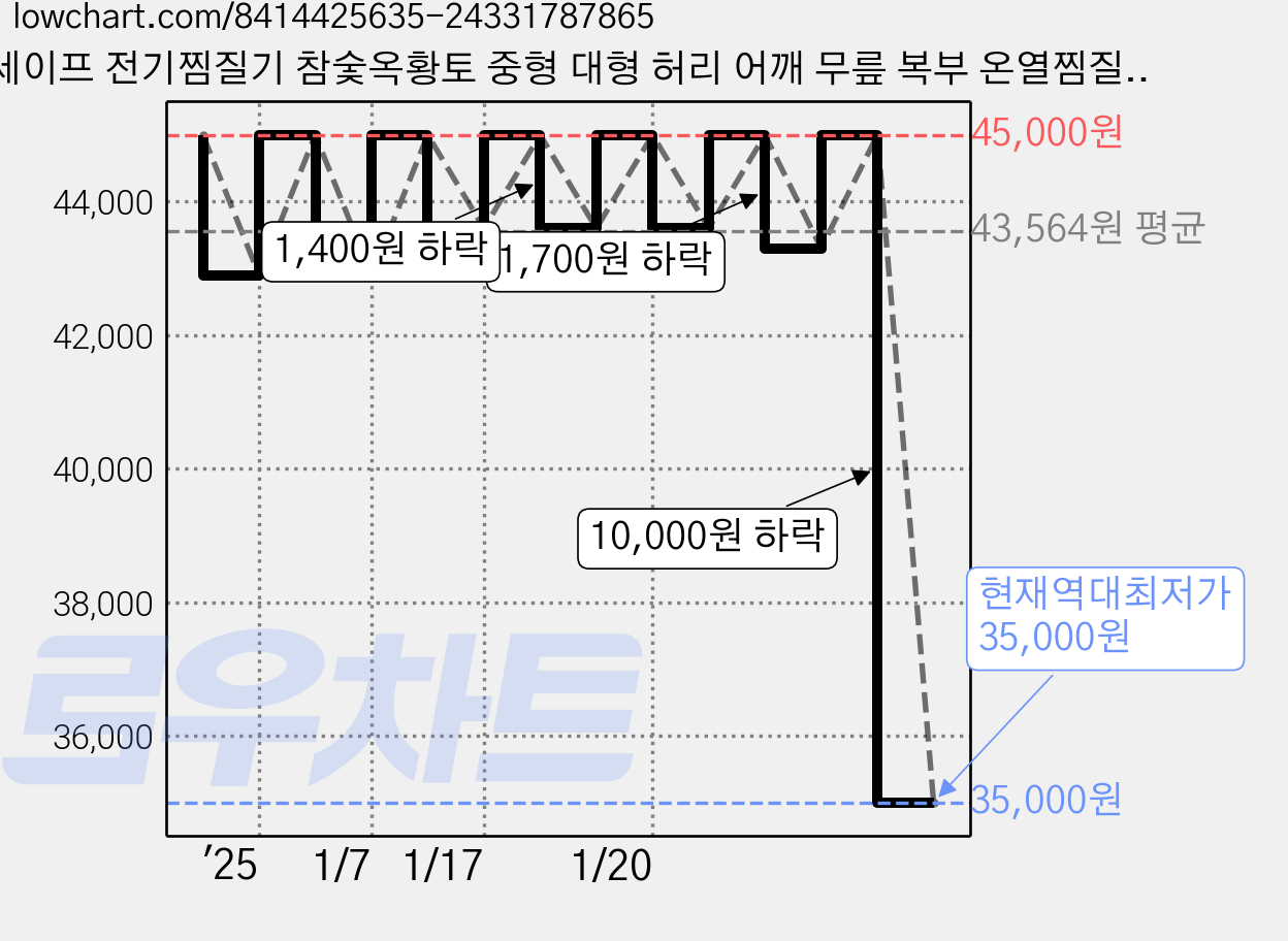 세이프 전기찜질기 참숯옥황토 중형 대형 허리 어깨 무릎 복부 온열찜질팩 방염처리커버 국내산, 버튼형(중형) HSP-50 가격 변동 차트, 현재가 35,000원, 역대최저가