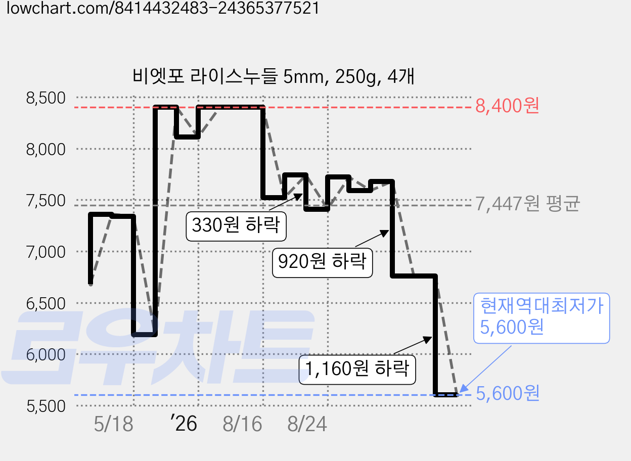 비엣포 라이스누들 5mm, 250g, 4개 가격 변동 차트, 현재가 5,600원, 역대최저가