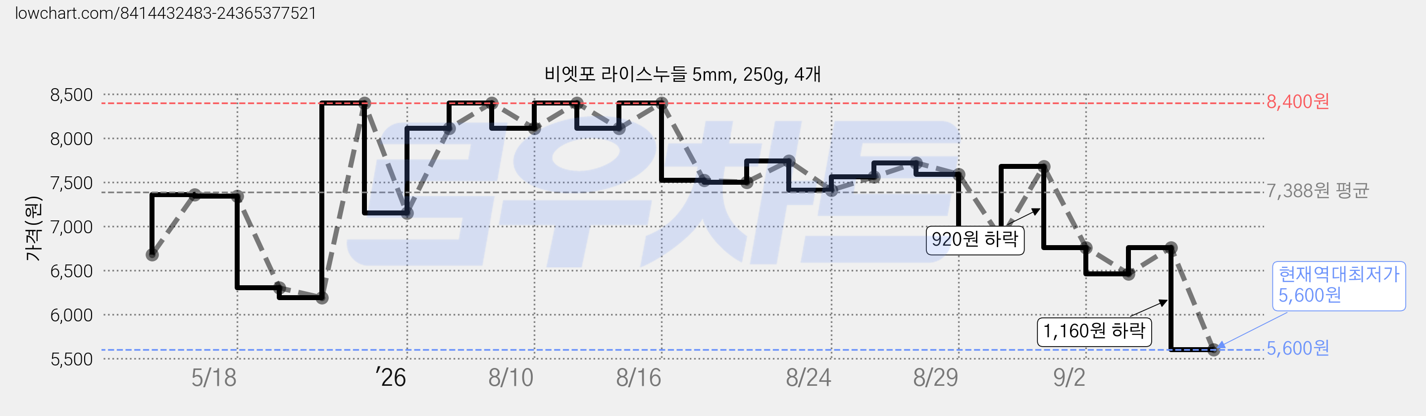 비엣포 라이스누들 5mm, 250g, 4개 가격 변동 차트, 현재가 5,600원, 역대최저가