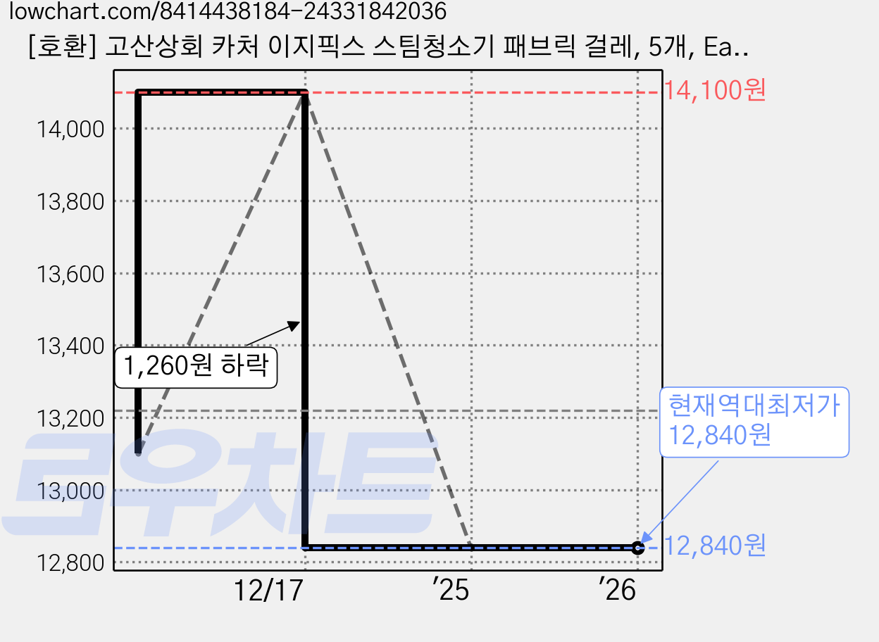 [호환] 고산상회 카처 이지픽스 스팀청소기 패브릭 걸레, 5개, EasyFix 가격 변동 차트, 현재가 12,840원, 역대최저가
