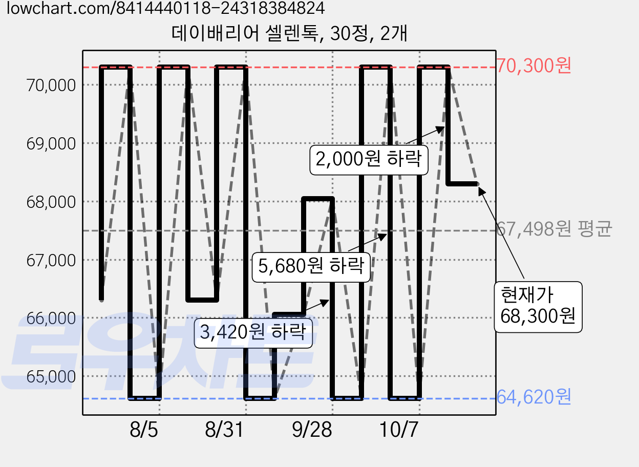 데이배리어 셀렌톡, 30정, 2개 가격 변동 차트, 현재가 68,300원, 관측 최저가 64,620원