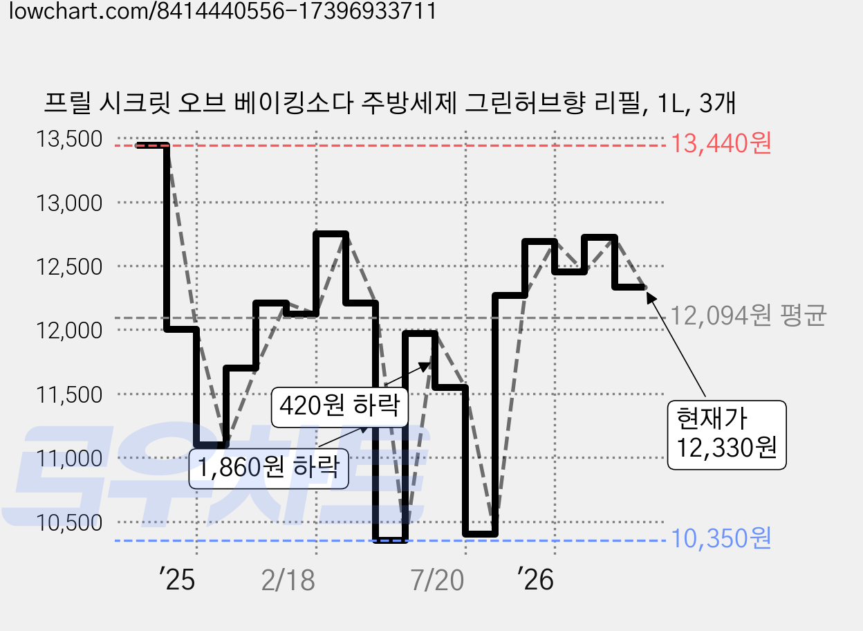 프릴 시크릿 오브 베이킹소다 주방세제 그린허브향 리필, 1L, 3개 가격 변동 차트, 현재가 12,330원, 관측 최저가 10,350원