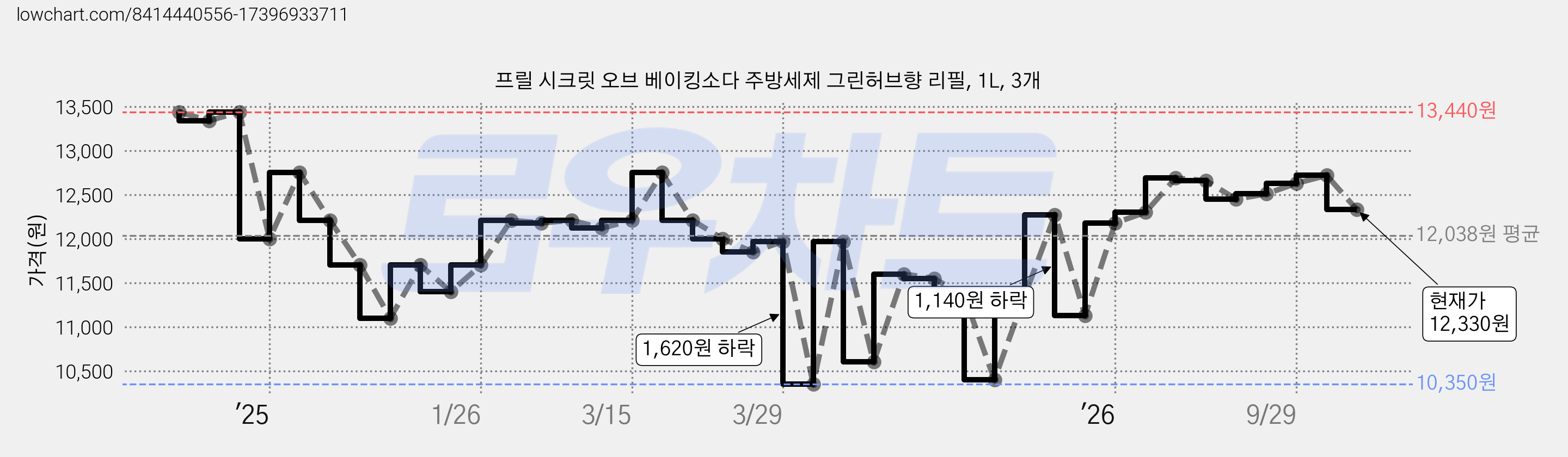 프릴 시크릿 오브 베이킹소다 주방세제 그린허브향 리필, 1L, 3개 가격 변동 차트, 현재가 12,330원, 관측 최저가 10,350원