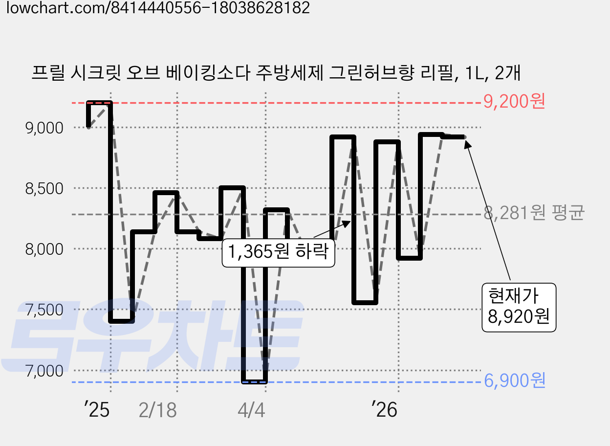 프릴 시크릿 오브 베이킹소다 주방세제 그린허브향 리필, 1L, 2개 가격 변동 차트, 현재가 8,920원, 관측 최저가 6,900원