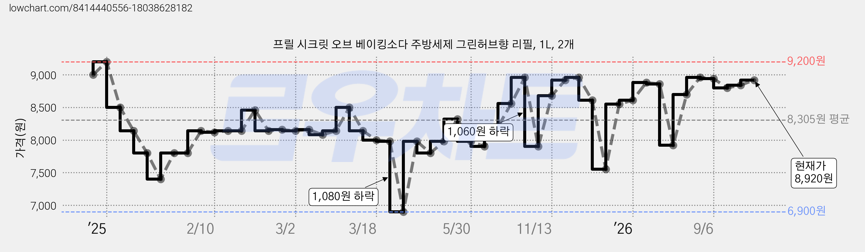 프릴 시크릿 오브 베이킹소다 주방세제 그린허브향 리필, 1L, 2개 가격 변동 차트, 현재가 8,920원, 관측 최저가 6,900원