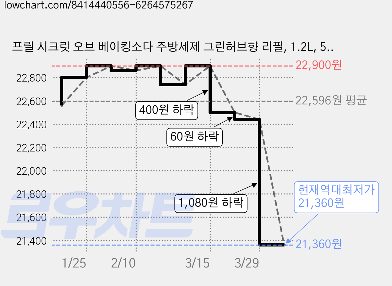 프릴 시크릿 오브 베이킹소다 주방세제 그린허브향 리필, 1.2L, 5개 가격 변동 차트, 현재가 21,360원, 역대최저가