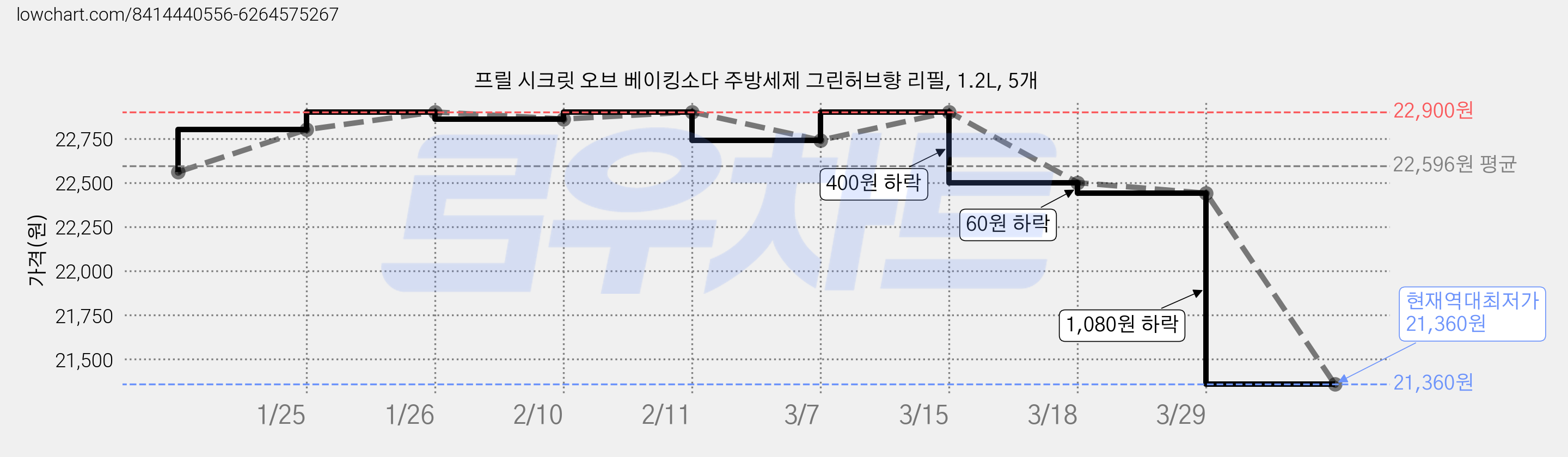 프릴 시크릿 오브 베이킹소다 주방세제 그린허브향 리필, 1.2L, 5개 가격 변동 차트, 현재가 21,360원, 역대최저가