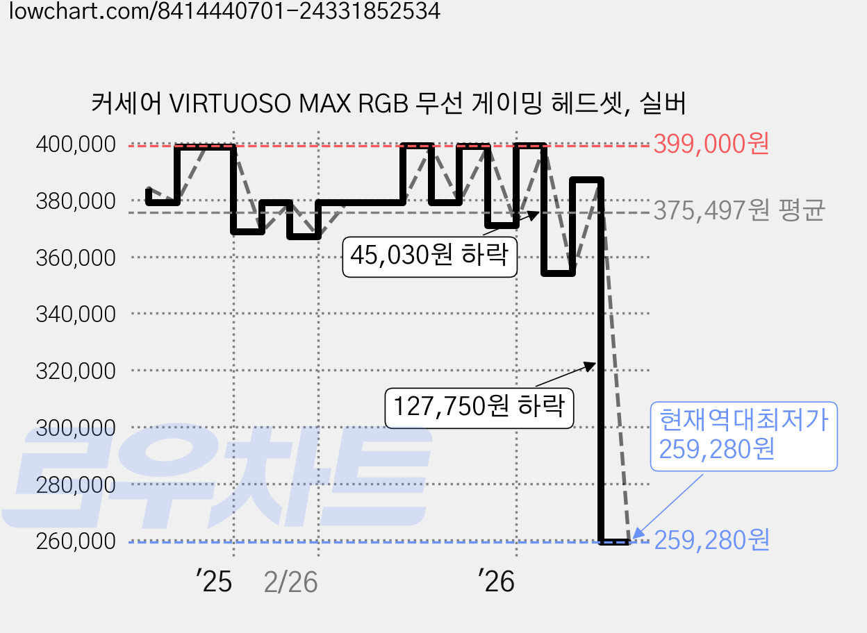 커세어 VIRTUOSO MAX RGB 무선 게이밍 헤드셋, 실버 가격 변동 차트, 현재가 259,280원, 역대최저가