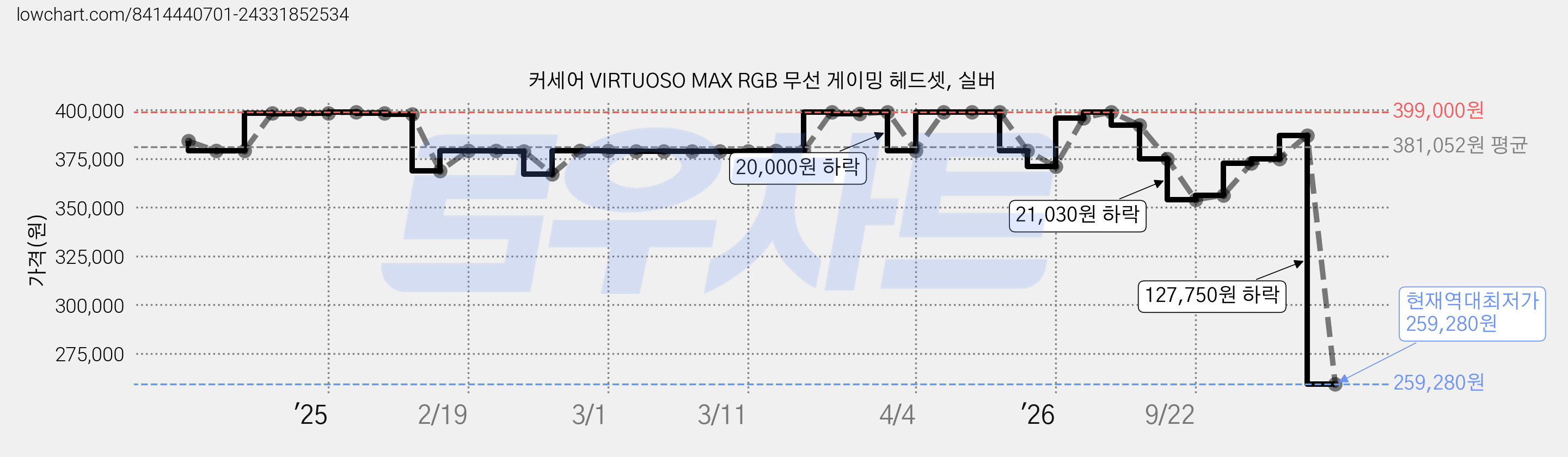 커세어 VIRTUOSO MAX RGB 무선 게이밍 헤드셋, 실버 가격 변동 차트, 현재가 259,280원, 역대최저가