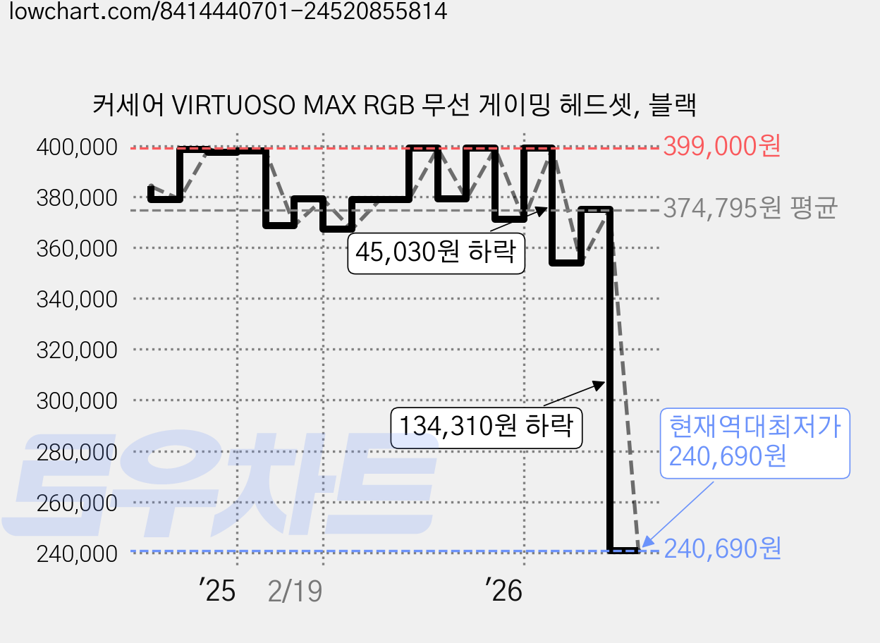 커세어 VIRTUOSO MAX RGB 무선 게이밍 헤드셋, 블랙 가격 변동 차트, 현재가 245,910원, 역대최저가