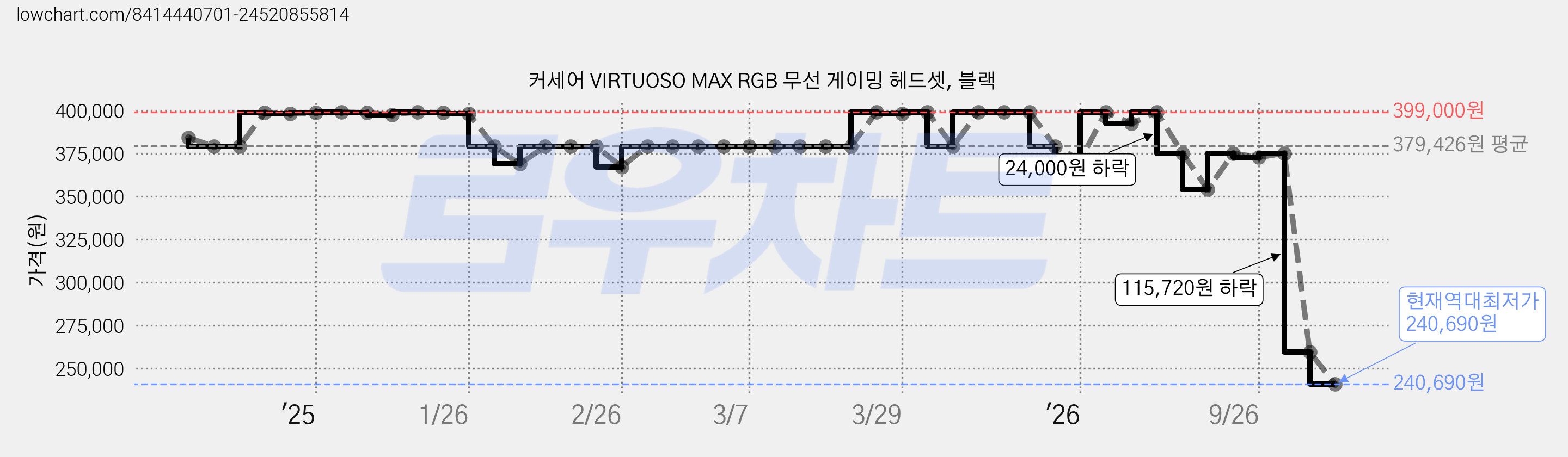커세어 VIRTUOSO MAX RGB 무선 게이밍 헤드셋, 블랙 가격 변동 차트, 현재가 245,910원, 역대최저가