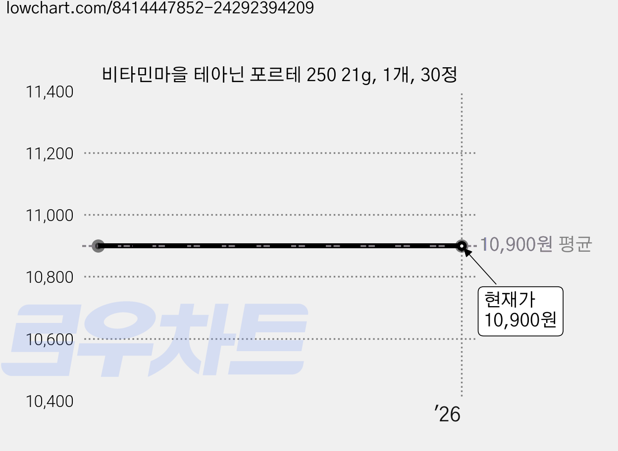 비타민마을 테아닌 포르테 250 21g, 1개, 30정 가격 변동 차트, 현재가 10,900원