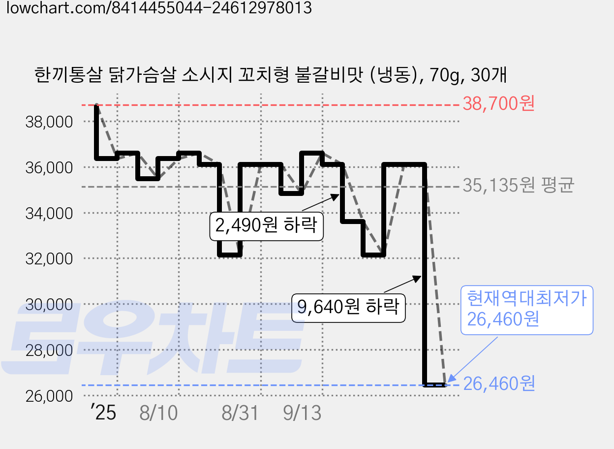 한끼통살 닭가슴살 소시지 꼬치형 불갈비맛 (냉동), 70g, 30개 가격 변동 차트, 현재가 26,460원, 역대최저가
