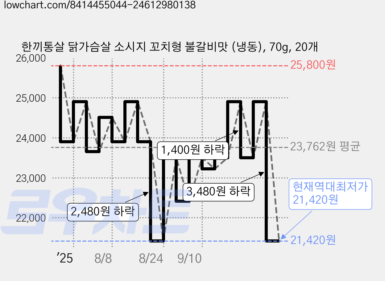 한끼통살 닭가슴살 소시지 꼬치형 불갈비맛 (냉동), 70g, 20개 가격 변동 차트, 현재가 21,420원, 역대최저가