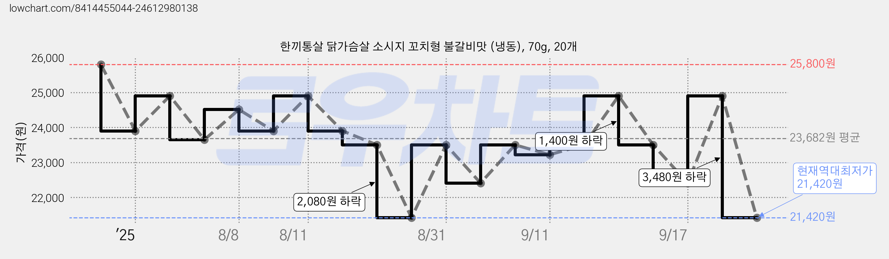 한끼통살 닭가슴살 소시지 꼬치형 불갈비맛 (냉동), 70g, 20개 가격 변동 차트, 현재가 21,420원, 역대최저가