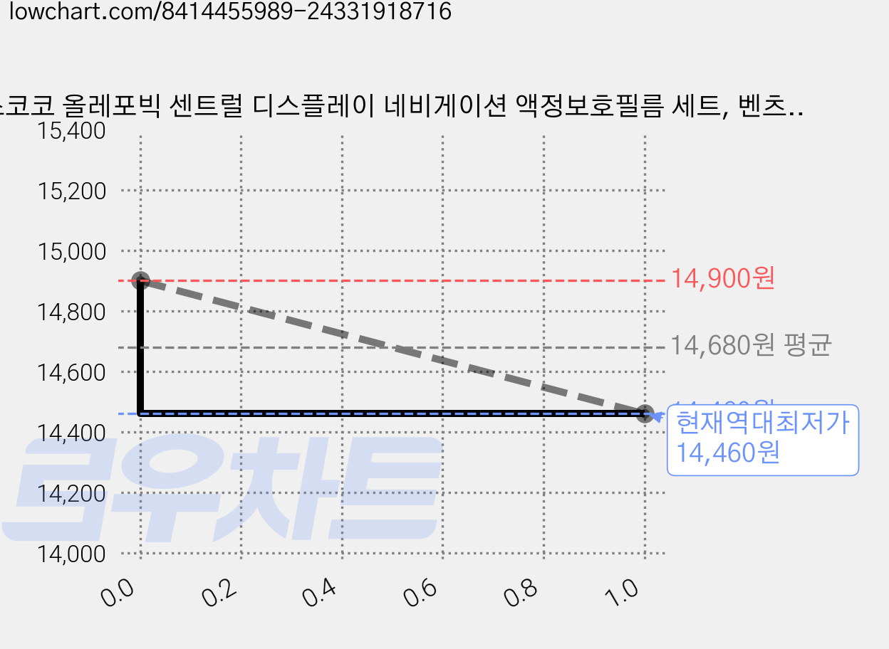 스코코 올레포빅 센트럴 디스플레이 네비게이션 액정보호필름 세트, 벤츠 더 뉴 E클래스 W214 가격 변동 차트, 현재가 14,460원, 역대최저가