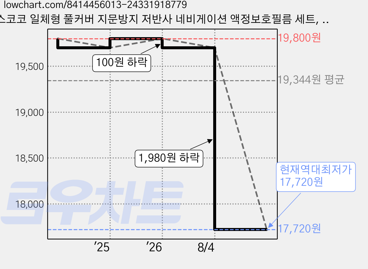 스코코 일체형 풀커버 지문방지 저반사 네비게이션 액정보호필름 세트, 코나 SX2 가격 변동 차트, 현재가 17,720원, 역대최저가