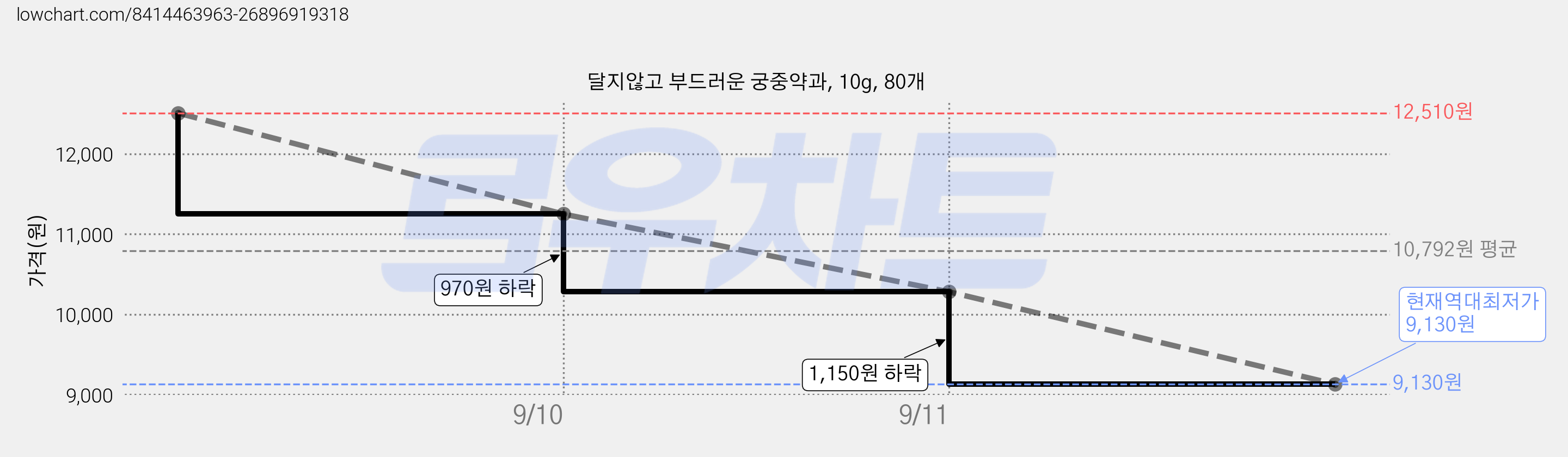 달지않고 부드러운 궁중약과, 10g, 80개 가격 변동 차트, 현재가 9,130원, 역대최저가