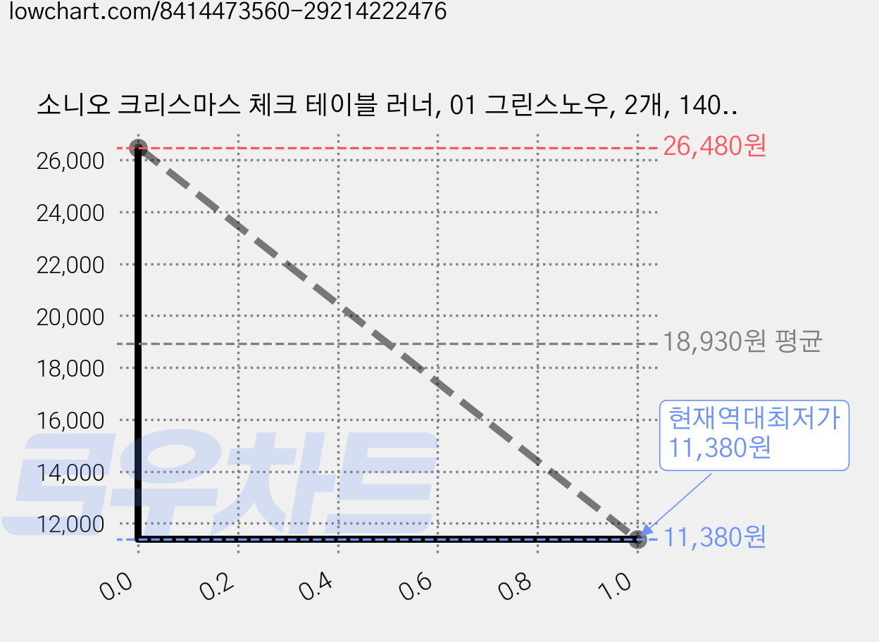 소니오 크리스마스 체크 테이블 러너, 01 그린스노우, 2개, 140 x 33 cm 가격 변동 차트, 현재가 11,380원, 역대최저가