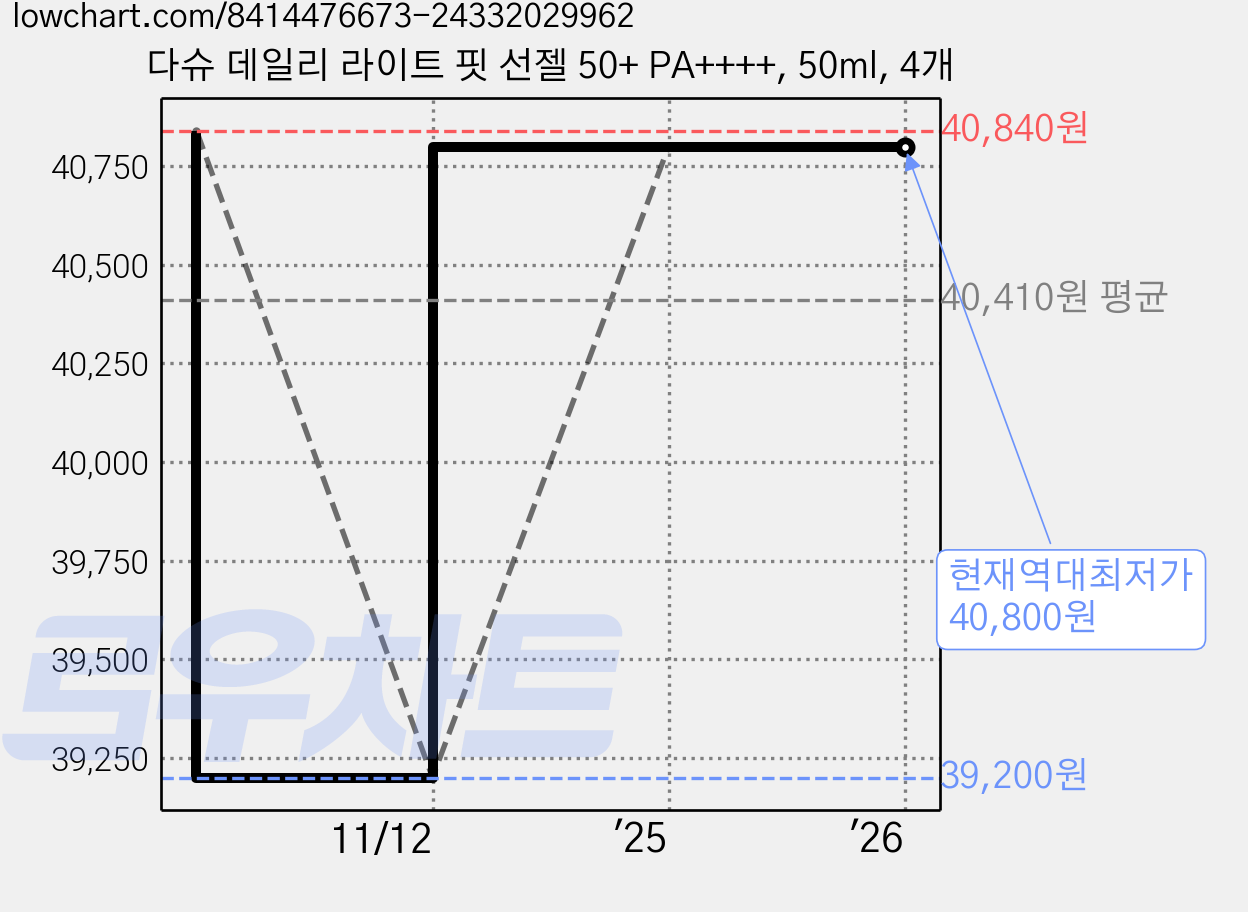 다슈 데일리 라이트 핏 선젤 50+ PA++++, 50ml, 4개 가격 변동 차트, 현재가 40,800원, 역대최저가