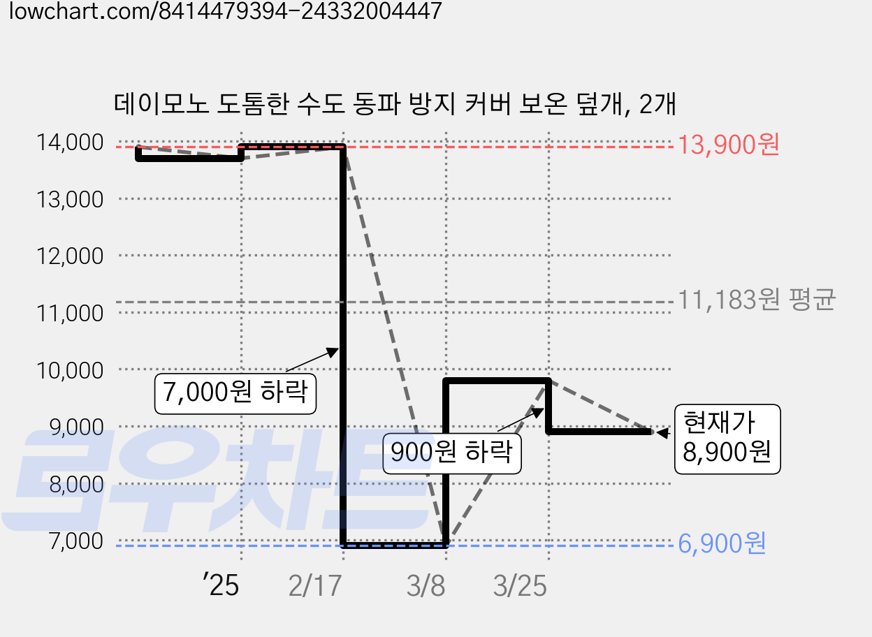 데이모노 도톰한 수도 동파 방지 커버 보온 덮개, 2개 가격 변동 차트, 현재가 8,900원, 관측 최저가 6,900원