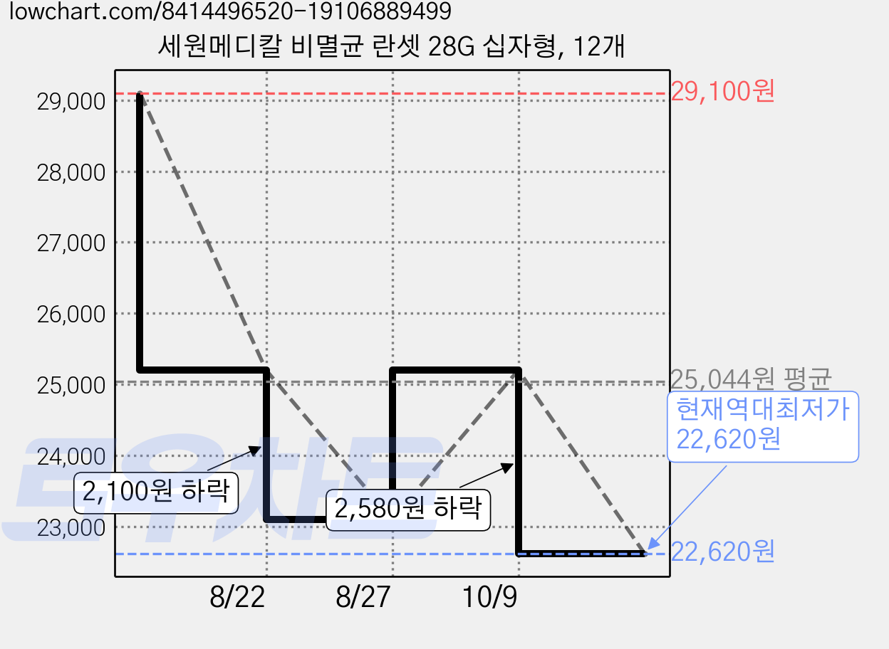 세원메디칼 비멸균 란셋 28G 십자형, 12개 가격 변동 차트, 현재가 22,620원, 역대최저가