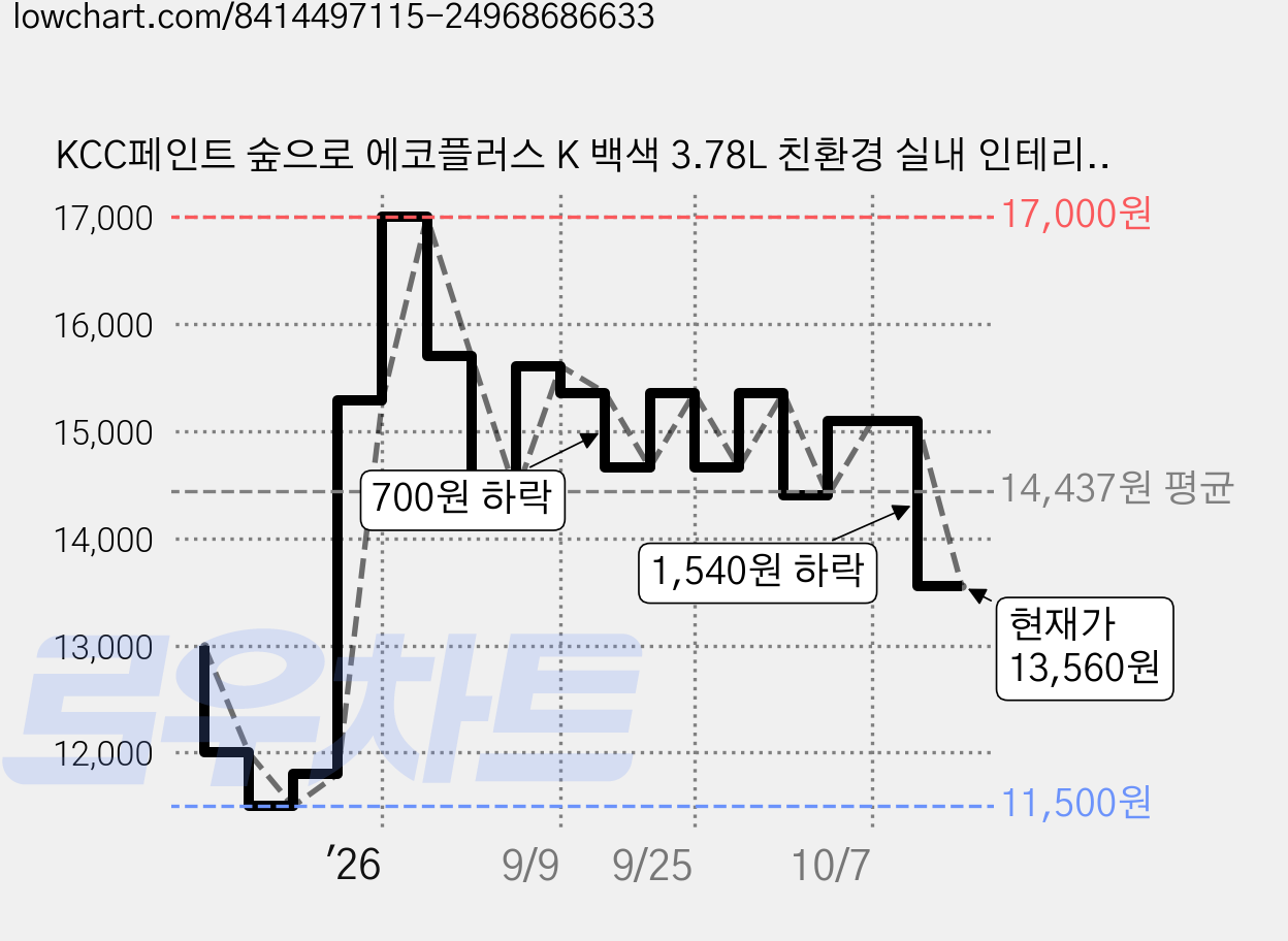 KCC페인트 숲으로 에코플러스 K 백색 3.78L 친환경 실내 인테리어 수성페인트, 1개 가격 변동 차트, 현재가 13,560원, 관측 최저가 11,490원