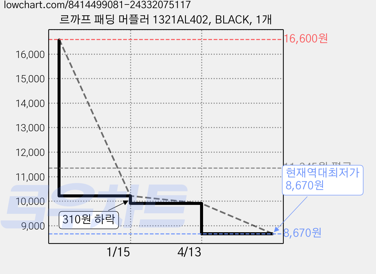 르까프 패딩 머플러 1321AL402, BLACK, 1개 가격 변동 차트, 현재가 8,670원, 역대최저가