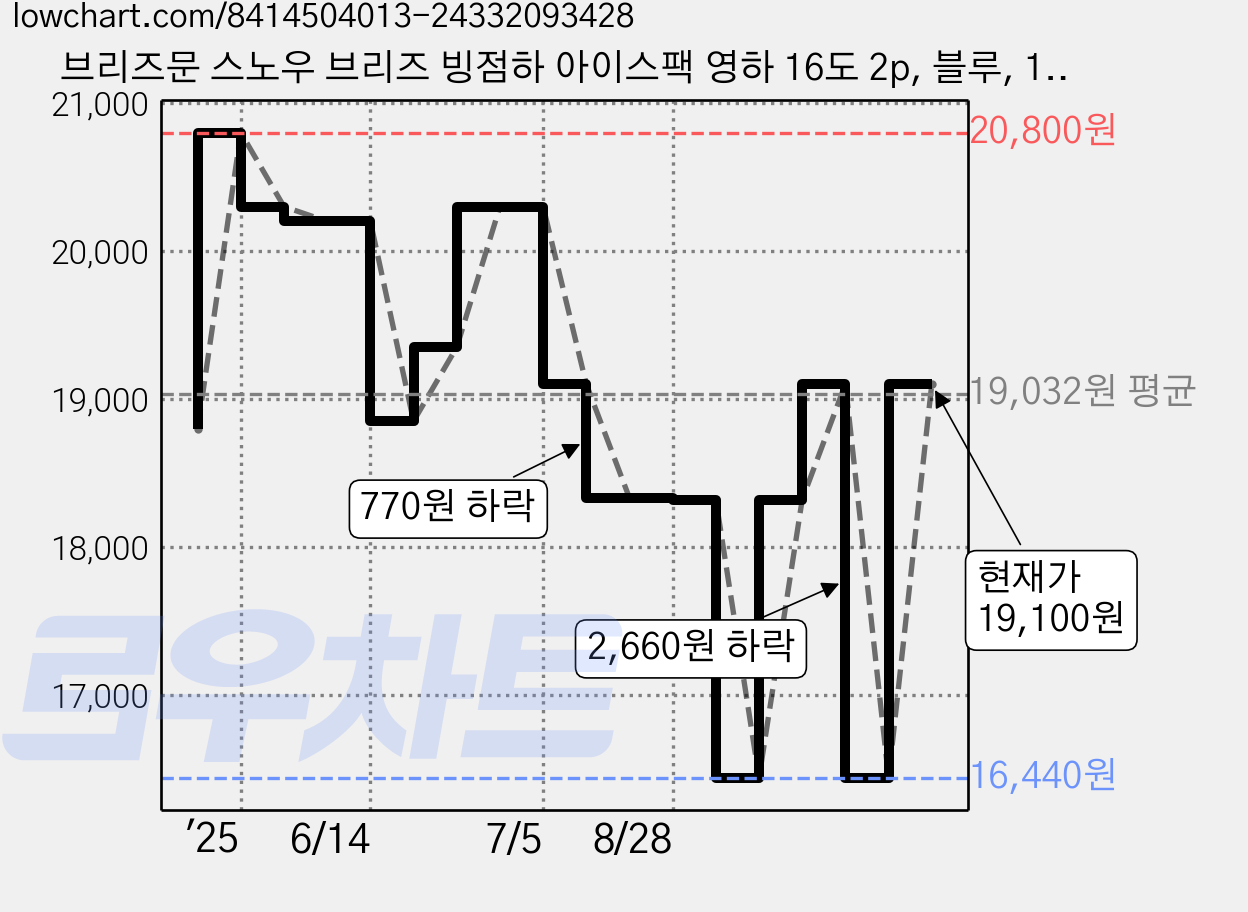 브리즈문 스노우 브리즈 빙점하 아이스팩 영하 16도 2p, 블루, 1200ml 가격 변동 차트, 현재가 19,100원, 관측 최저가 16,440원