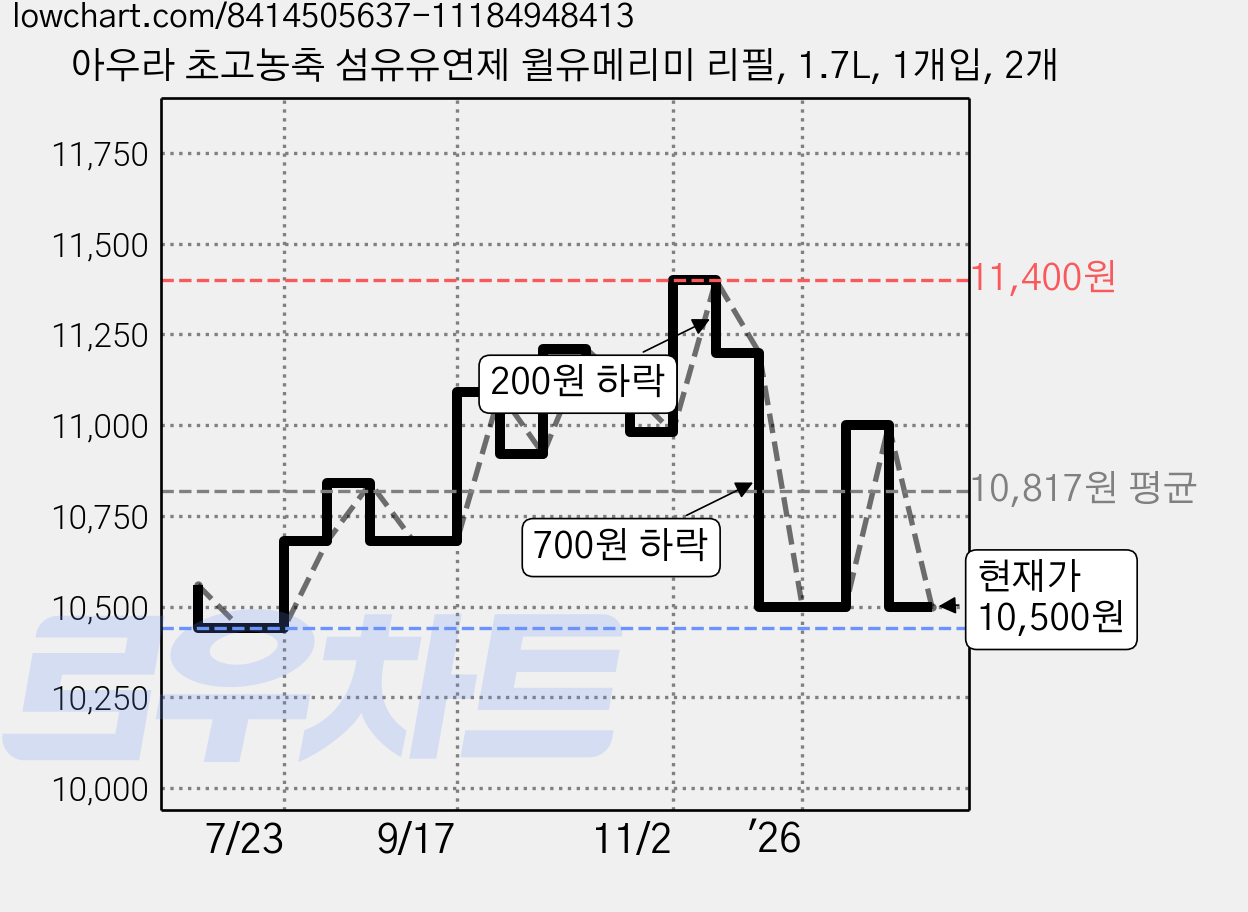 아우라 초고농축 섬유유연제 윌유메리미 리필, 1.7L, 1개입, 2개 가격 변동 차트, 현재가 10,500원, 관측 최저가 9,100원