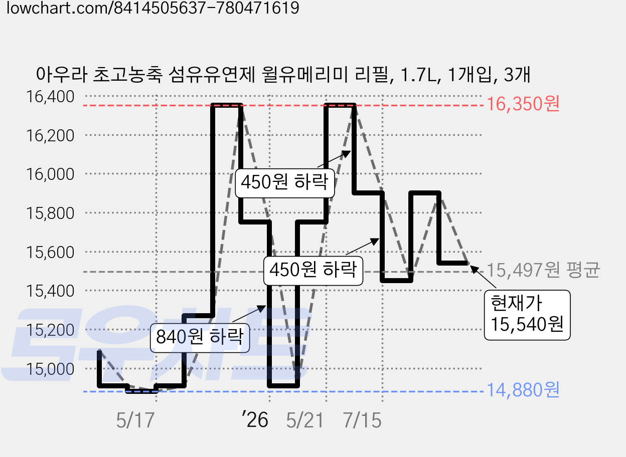 아우라 초고농축 섬유유연제 윌유메리미 리필, 1.7L, 1개입, 3개 가격 변동 차트, 현재가 15,540원, 관측 최저가 14,880원