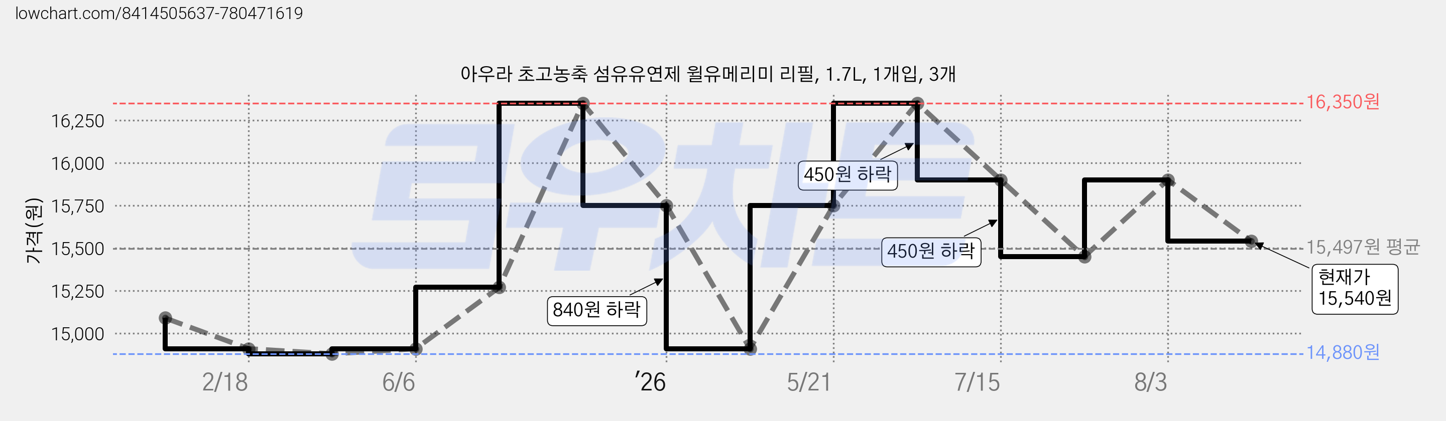 아우라 초고농축 섬유유연제 윌유메리미 리필, 1.7L, 1개입, 3개 가격 변동 차트, 현재가 15,540원, 관측 최저가 14,880원
