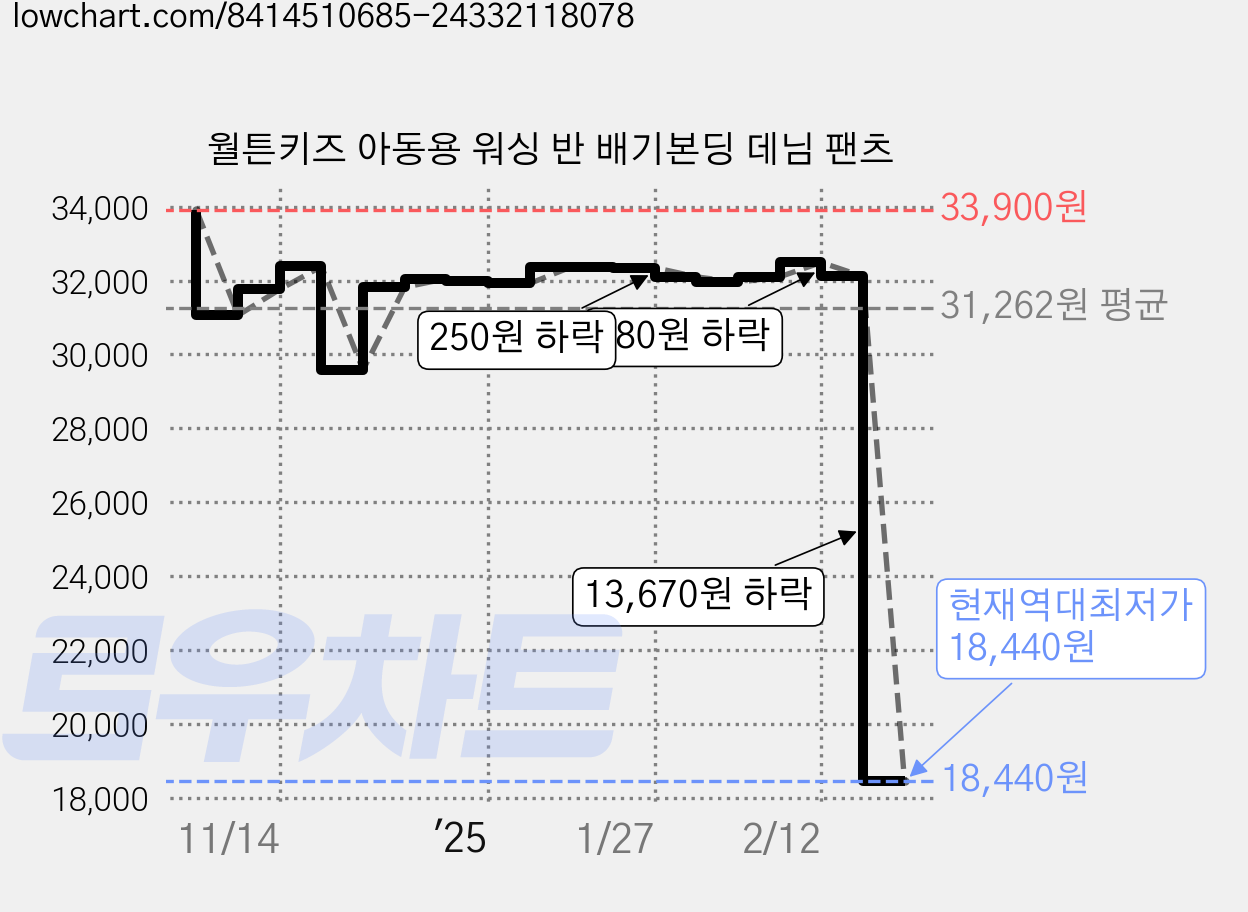 월튼키즈 아동용 워싱 반 배기본딩 데님 팬츠 가격 변동 차트, 현재가 18,440원, 역대최저가