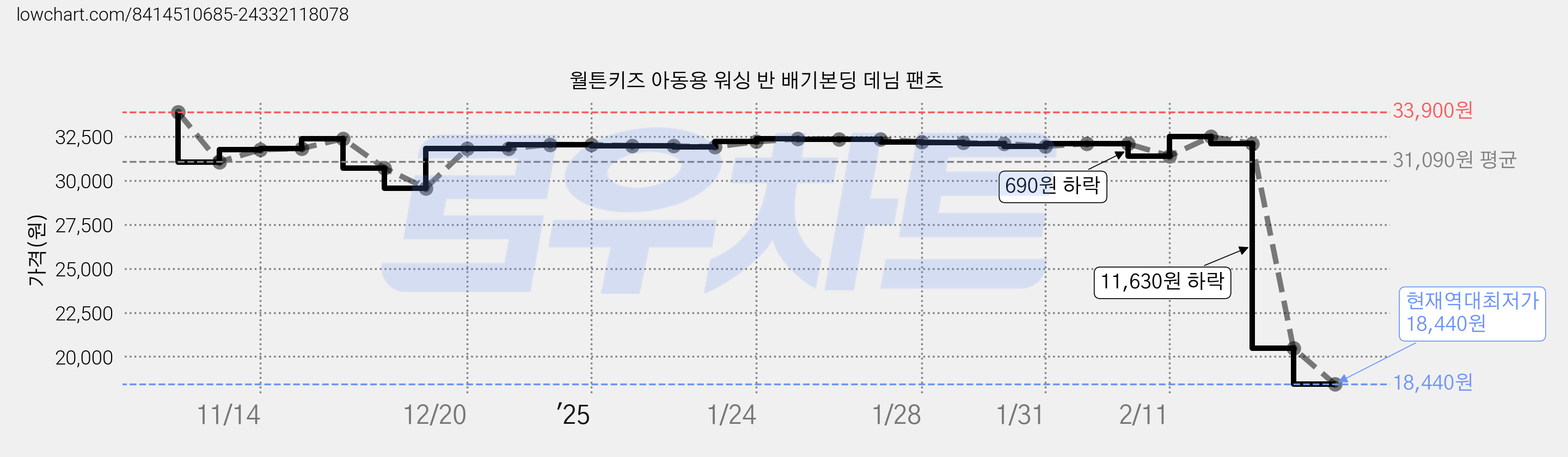 월튼키즈 아동용 워싱 반 배기본딩 데님 팬츠 가격 변동 차트, 현재가 18,440원, 역대최저가