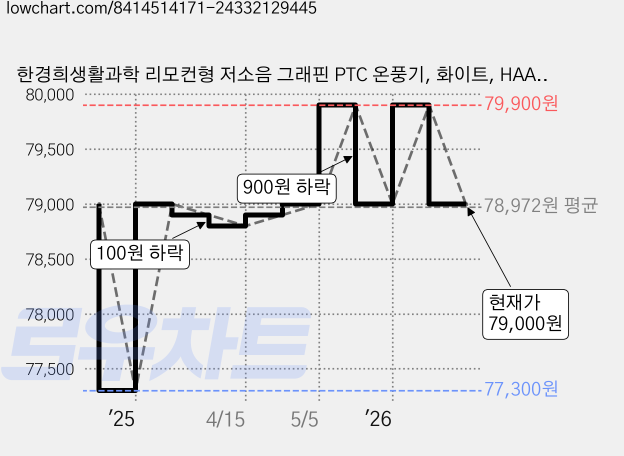 한경희생활과학 리모컨형 저소음 그래핀 PTC 온풍기, 화이트, HAAN-P11000 가격 변동 차트, 현재가 79,000원, 관측 최저가 77,300원