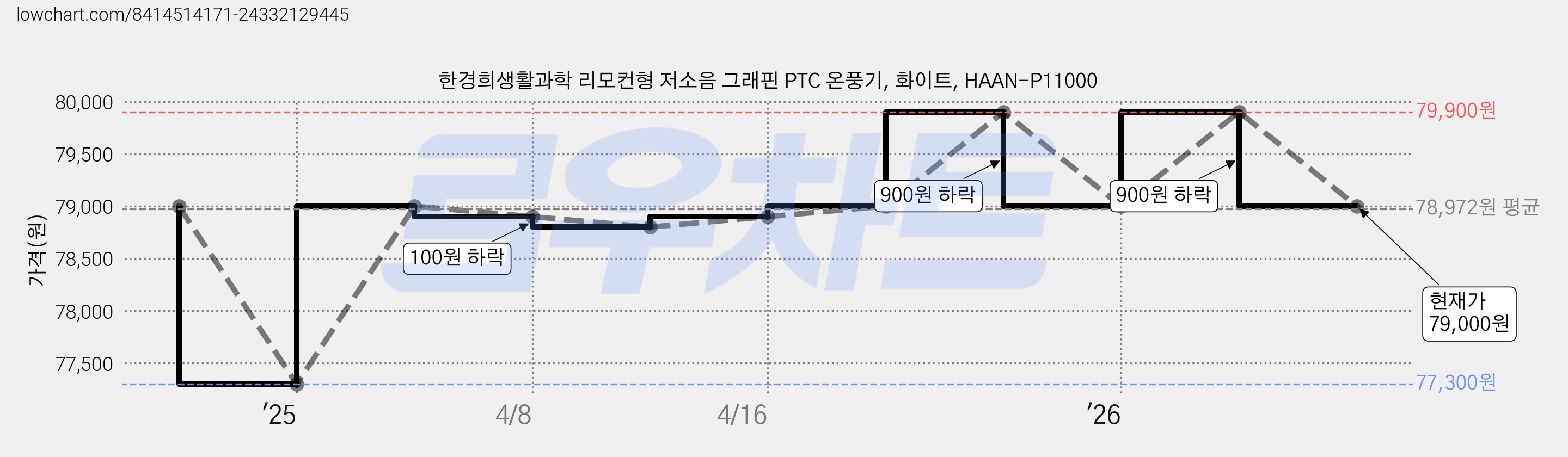 한경희생활과학 리모컨형 저소음 그래핀 PTC 온풍기, 화이트, HAAN-P11000 가격 변동 차트, 현재가 79,000원, 관측 최저가 77,300원