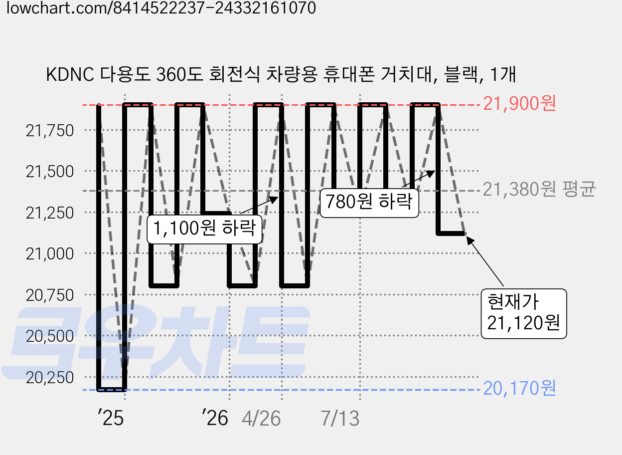 KDNC 다용도 360도 회전식 차량용 휴대폰 거치대, 블랙, 1개 가격 변동 차트, 현재가 21,120원, 관측 최저가 20,170원