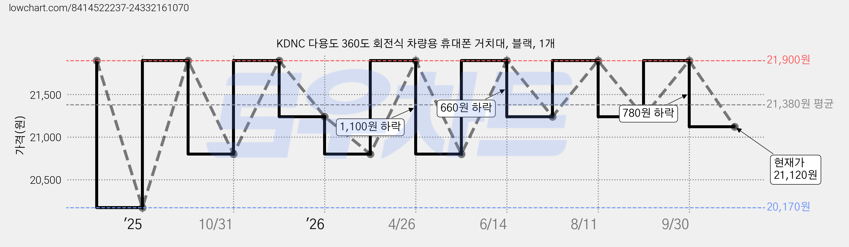KDNC 다용도 360도 회전식 차량용 휴대폰 거치대, 블랙, 1개 가격 변동 차트, 현재가 21,120원, 관측 최저가 20,170원