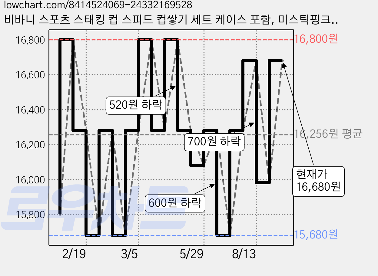 비바니 스포츠 스태킹 컵 스피드 컵쌓기 세트 케이스 포함, 미스틱핑크, 1개 가격 변동 차트, 현재가 16,680원, 관측 최저가 15,680원