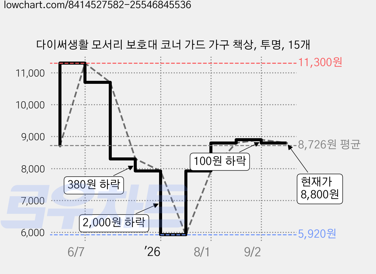 다이써생활 모서리 보호대 코너 가드 가구 책상, 투명, 15개 가격 변동 차트, 현재가 8,800원, 관측 최저가 5,920원