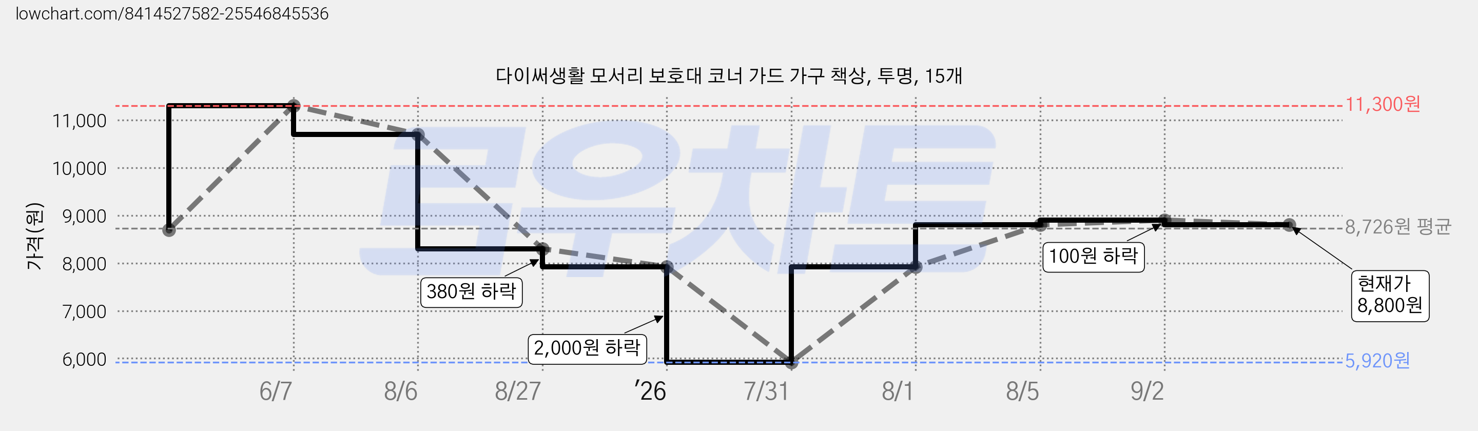 다이써생활 모서리 보호대 코너 가드 가구 책상, 투명, 15개 가격 변동 차트, 현재가 8,800원, 관측 최저가 5,920원