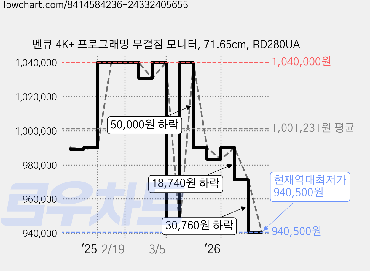 벤큐 4K+ 프로그래밍 무결점 모니터, 71.65cm, RD280UA 가격 변동 차트, 현재가 940,500원, 역대최저가