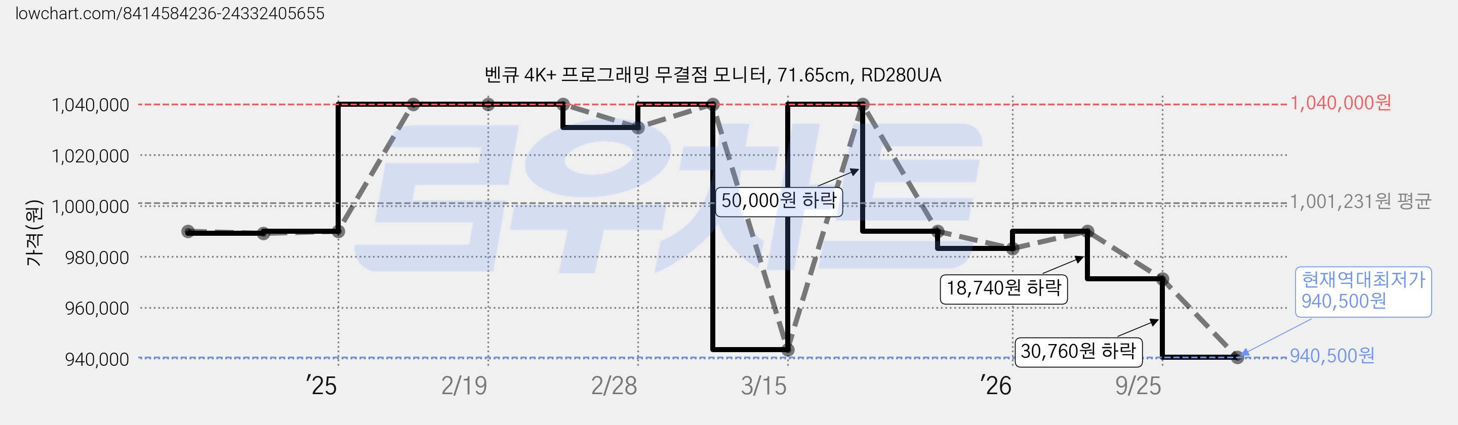벤큐 4K+ 프로그래밍 무결점 모니터, 71.65cm, RD280UA 가격 변동 차트, 현재가 940,500원, 역대최저가