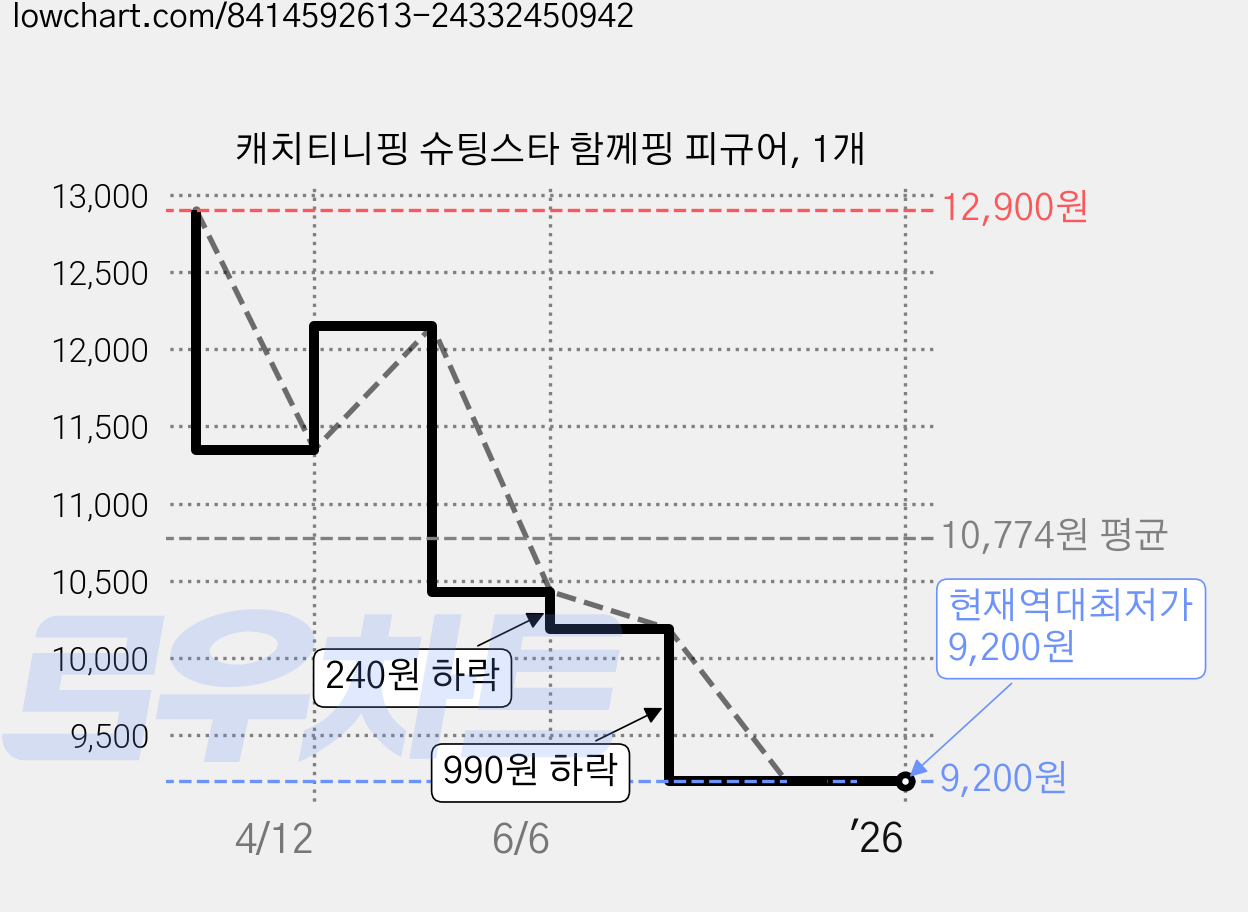 캐치티니핑 슈팅스타 함께핑 피규어, 1개 가격 변동 차트, 현재가 9,200원, 역대최저가