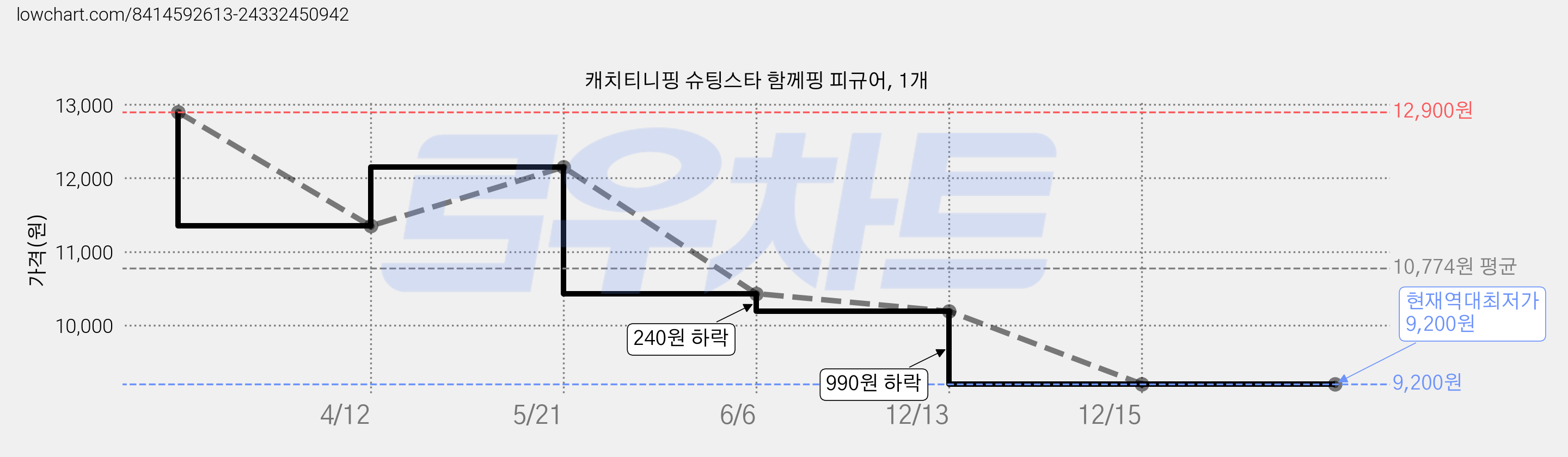 캐치티니핑 슈팅스타 함께핑 피규어, 1개 가격 변동 차트, 현재가 9,200원, 역대최저가