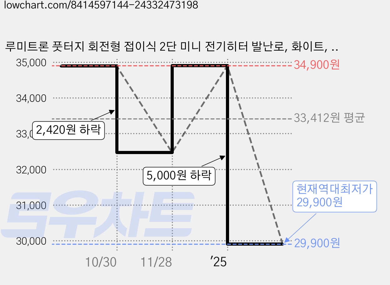 루미트론 풋터지 회전형 접이식 2단 미니 전기히터 발난로, 화이트, LMH-241 가격 변동 차트, 현재가 29,900원, 역대최저가
