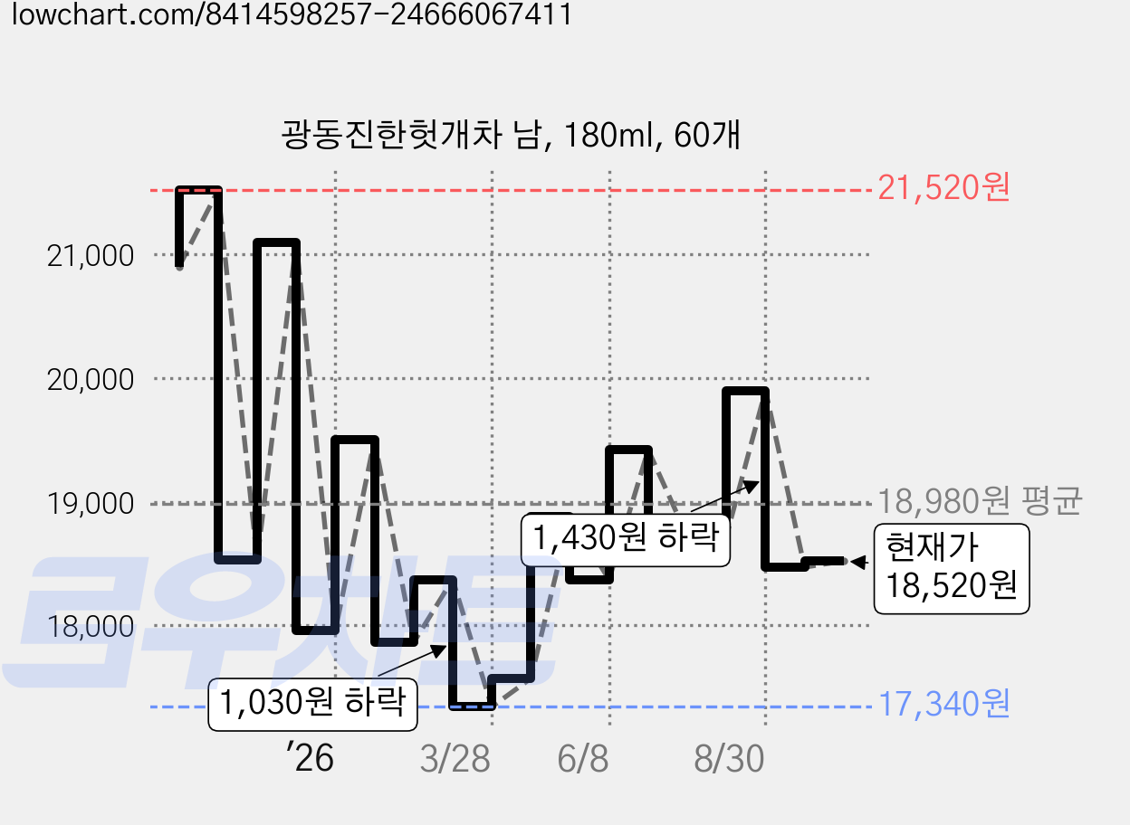 광동진한헛개차 남, 180ml, 60개 가격 변동 차트, 현재가 18,520원, 관측 최저가 17,340원