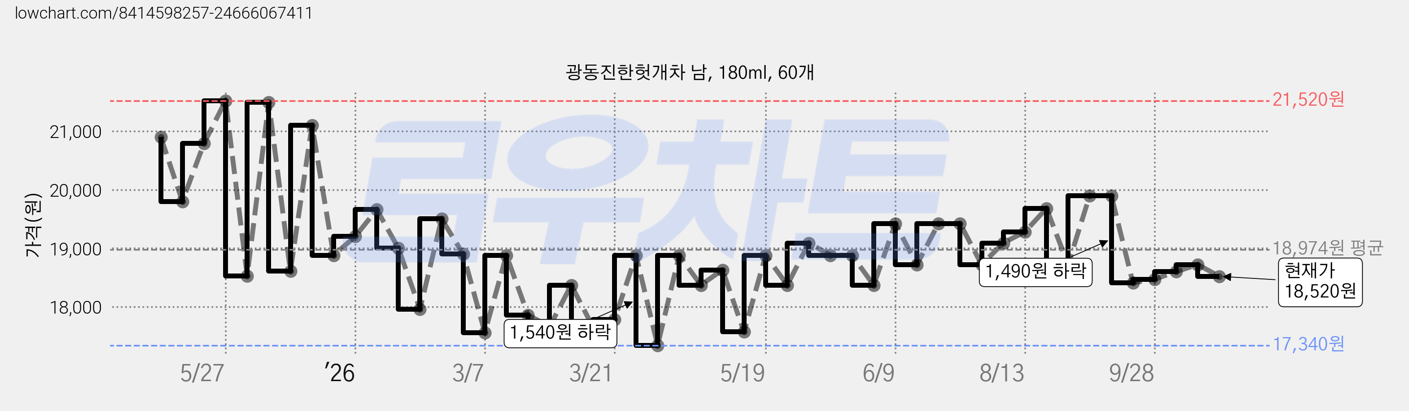 광동진한헛개차 남, 180ml, 60개 가격 변동 차트, 현재가 18,520원, 관측 최저가 17,340원